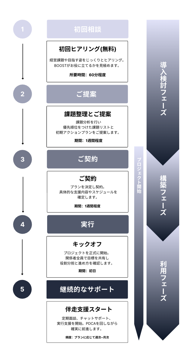 BOOST 導入プロセス